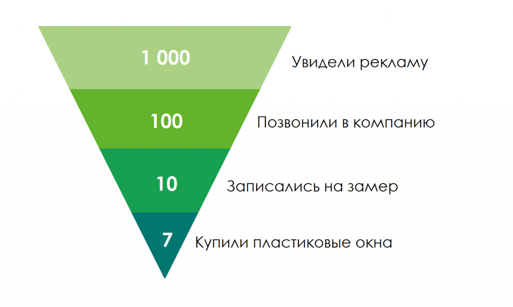Воронка продаж Воронка продаж